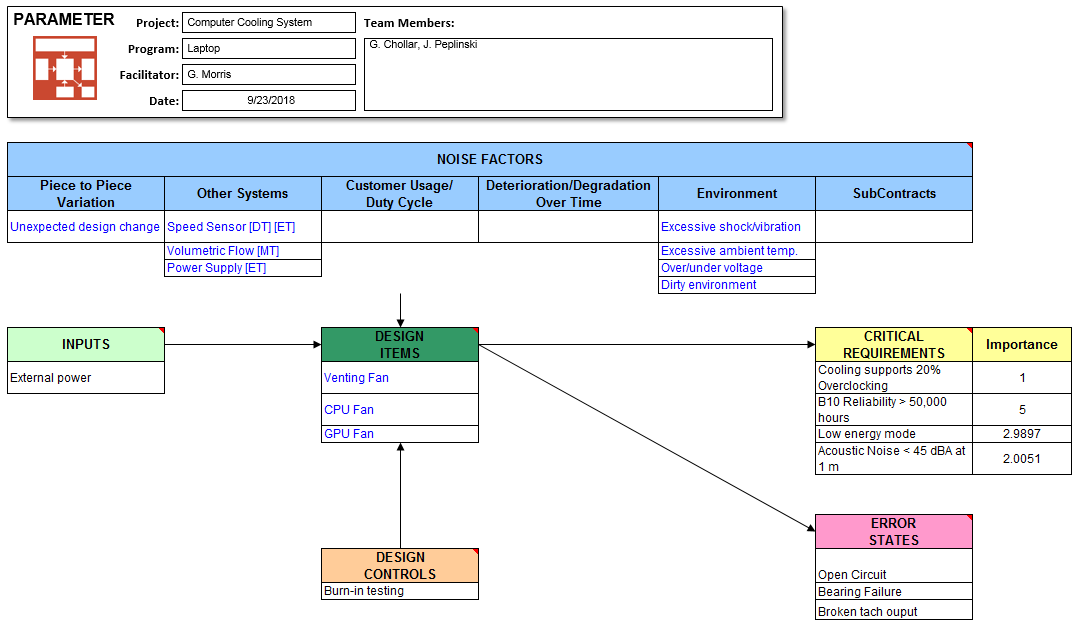 Parameter Diagram Software for Excel | SDI Tools: Triptych